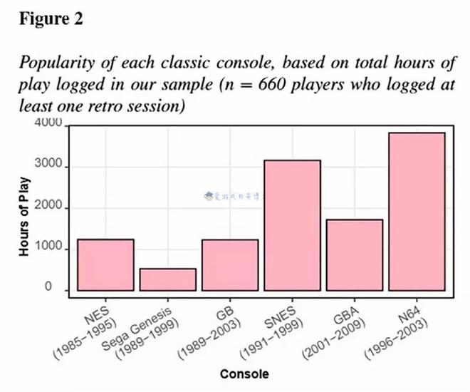 玩家最常重温的正是自己10岁时风靡的游戏机mg不朽情缘游戏网站登录英国一研究指出：(图5)