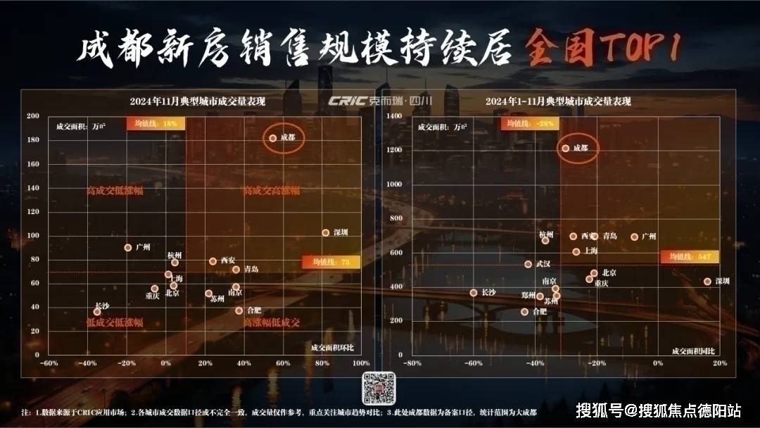 【2024成都新房二手房成交情况及2025年新房走势】不朽情